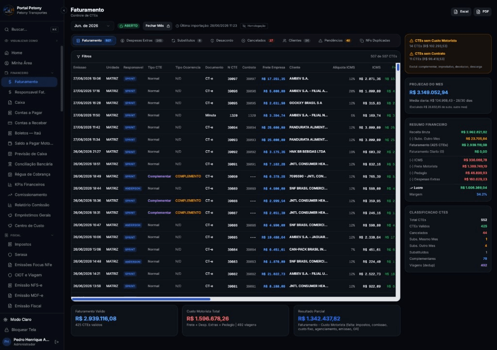 Petony's billing control screen in the ERP built on Hercules, listing every freight load (CTE) with client, freight value, and taxes, alongside a live financial summary of gross revenue, costs, profit, and margin